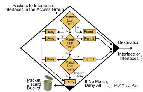 網絡工程師從入門到精通 通俗易懂的訪問控制列表（ACL）詳解與應用